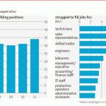 El Gap del Talento actual